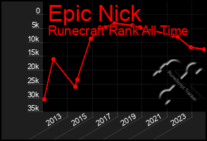 Total Graph of Epic Nick