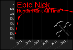 Total Graph of Epic Nick