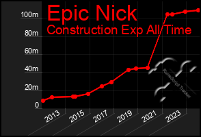 Total Graph of Epic Nick