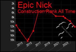 Total Graph of Epic Nick