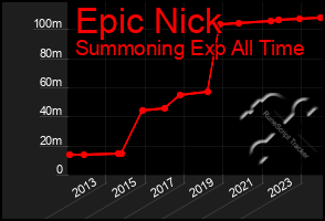 Total Graph of Epic Nick