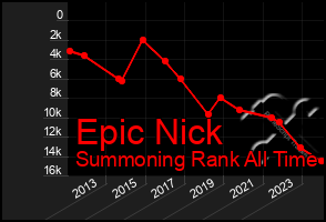 Total Graph of Epic Nick