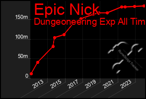 Total Graph of Epic Nick