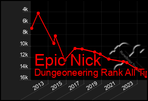 Total Graph of Epic Nick