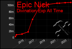 Total Graph of Epic Nick