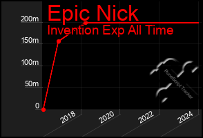 Total Graph of Epic Nick