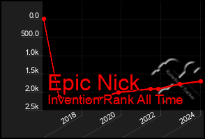 Total Graph of Epic Nick