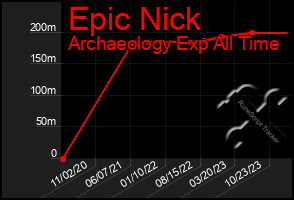 Total Graph of Epic Nick