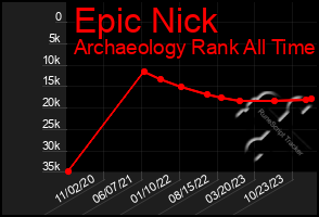 Total Graph of Epic Nick