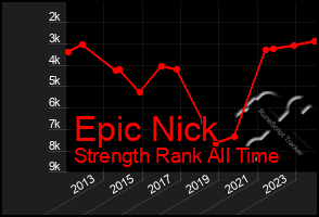 Total Graph of Epic Nick