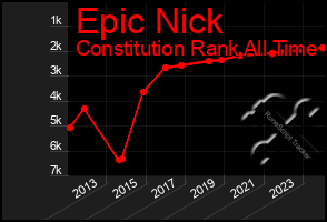 Total Graph of Epic Nick