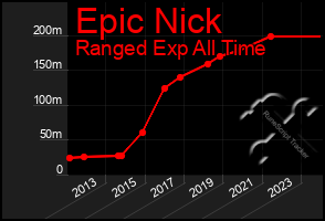 Total Graph of Epic Nick