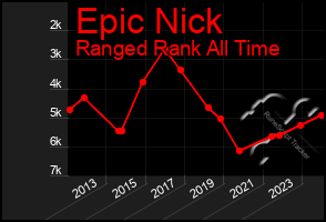 Total Graph of Epic Nick