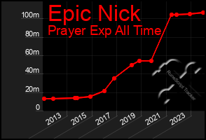 Total Graph of Epic Nick