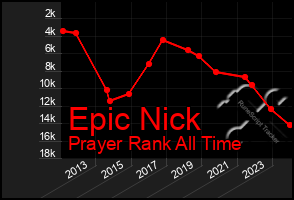 Total Graph of Epic Nick