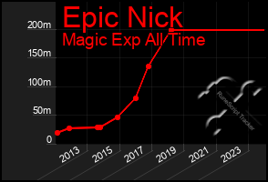 Total Graph of Epic Nick