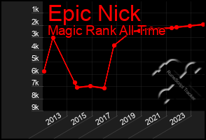 Total Graph of Epic Nick