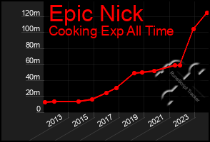 Total Graph of Epic Nick