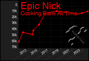 Total Graph of Epic Nick