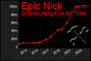 Total Graph of Epic Nick