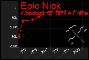 Total Graph of Epic Nick