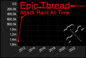 Total Graph of Epic Thread