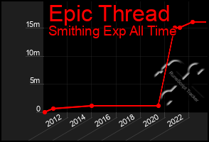 Total Graph of Epic Thread