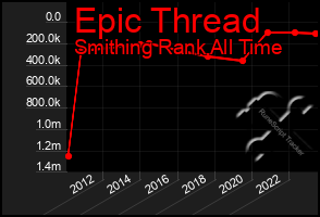 Total Graph of Epic Thread