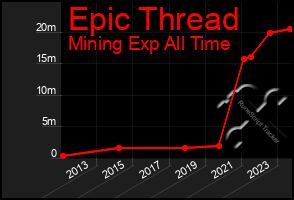 Total Graph of Epic Thread