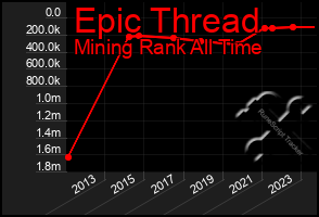 Total Graph of Epic Thread