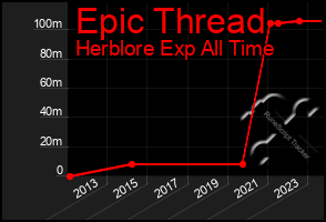 Total Graph of Epic Thread