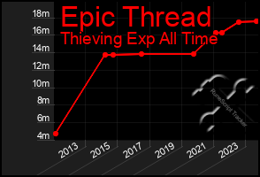 Total Graph of Epic Thread