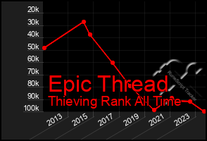 Total Graph of Epic Thread