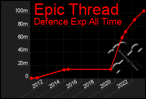 Total Graph of Epic Thread