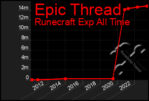 Total Graph of Epic Thread