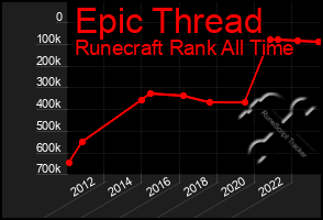 Total Graph of Epic Thread