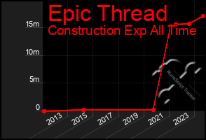 Total Graph of Epic Thread