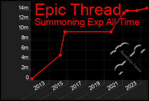 Total Graph of Epic Thread