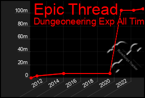 Total Graph of Epic Thread