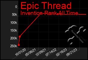 Total Graph of Epic Thread