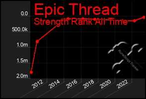 Total Graph of Epic Thread