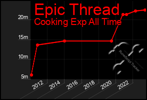 Total Graph of Epic Thread