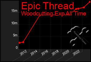 Total Graph of Epic Thread