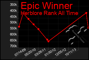 Total Graph of Epic Winner