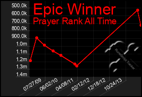 Total Graph of Epic Winner