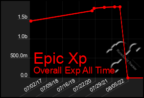 Total Graph of Epic Xp