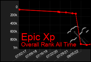 Total Graph of Epic Xp
