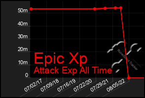 Total Graph of Epic Xp