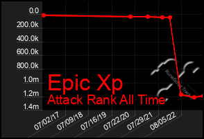 Total Graph of Epic Xp