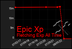 Total Graph of Epic Xp